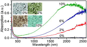 Graphical abstract: Influence of Sb doping on the structural and optical properties of tin oxide nanocrystals