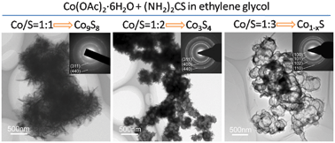 Graphical abstract: A general and controllable synthesis of ComSn (Co9S8, Co3S4, and Co1−xS) hierarchical microspheres with homogeneous phases