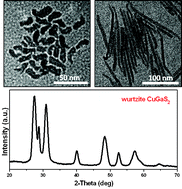 Graphical abstract: Facile noninjection synthesis and photocatalytic properties of wurtzite-phase CuGaS2 nanocrystals with elongated morphologies