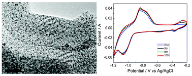 Graphical abstract: Crystalline NiFex nanoparticles homogeneously embedded in ordered mesoporous carbon for improved electrochemical hydrogen storage performance