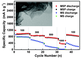 Graphical abstract: PVP-assisted synthesis of MoS2 nanosheets with improved lithium storage properties