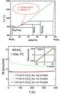 Graphical abstract: Experimentally determining the intrinsic center point of Bi2O3–Fe2O3 phase diagram for growing pure BiFeO3 crystals
