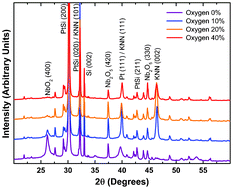 Graphical abstract: Alkali ratio control for lead-free piezoelectric thin films utilizing elemental diffusivities in RF plasma