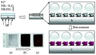 Graphical abstract: Synthesis of hierarchically structured iron oxide in magnetic field and their hydrophobic property