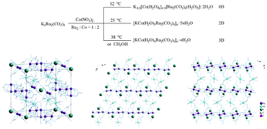 Graphical abstract: Heterometallic Co(ii)–Ru2(ii,iii) carbonates: from discrete ionic crystals to three-dimensional network