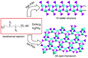 Graphical abstract: Ionothermal synthesis and characterization of two zinc phosphates from a protic ionic liquid