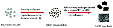 Graphical abstract: Self-assembly and formation mechanism of single-crystal SrTiO3 nanosheets via solvothermal route with ethylene glycol as reaction medium