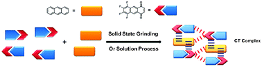 Graphical abstract: Rapid mechanochemical preparation of a sandwich-like charge transfer complex