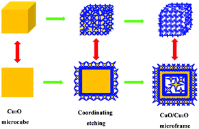 Graphical abstract: Cu2O–CuO composite microframes with well-designed micro/nano structures fabricated via controllable etching of Cu2O microcubes for CO gas sensors