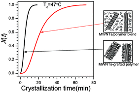 Graphical abstract: Isothermal crystallization kinetics of multi-walled carbon nanotubes-graft-poly(ε-caprolactone) with high grafting degrees