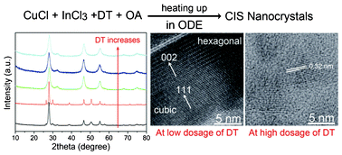 Graphical abstract: Facile synthesis and characterization of CuInS2 nanocrystals with different structures and shapes