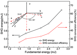 Graphical abstract: Crystal growth and efficient second-harmonic-generation of the monoclinic LaCa4O(BO3)3 crystal