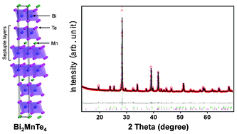 Graphical abstract: Crystal structure, properties and nanostructuring of a new layered chalcogenide semiconductor, Bi2MnTe4