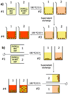 Graphical abstract: MOF@MOF core–shell vs. Janus particles and the effect of strain: potential for guest sorption, separation and sequestration