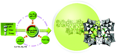 Graphical abstract: Assembly of chainlike polyoxometalate-based lanthanide complexes in one-pot reaction system