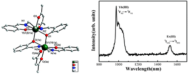 Graphical abstract: Syntheses, structure and near-infrared (NIR) luminescence of Er2, Yb2, ErYb of homodinuclear and heterodinuclear lanthanide(iii) complexes based on salen ligand