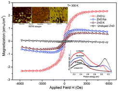 Graphical abstract: Zinc vacancy-induced high-TC ferromagnetism and photoluminescence in group-1 alkali-metal substituted p-type ZnO thin films