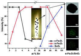 Graphical abstract: Phase-segregation induced growth of core–shell α-Fe2O3/SnO2 heterostructures for lithium-ion battery