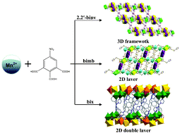 Graphical abstract: Syntheses, structures, and magnetic properties of a series of Mn-containing coordination polymers based on 5-nitro-1,2,3-benzenetricarboxylic acid and different N-donor ligands