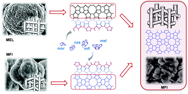 Graphical abstract: Inductive effect of various seeds on the organic template-free synthesis of zeolite ZSM-5