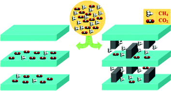 Graphical abstract: Adsorption and molecular simulation of CO2 and CH4 in two-dimensional metal–organic frameworks with the same layered substrate