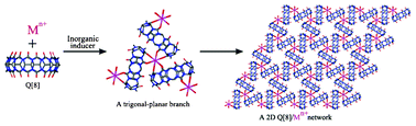 Graphical abstract: The synthesis of networks based on the coordination of cucurbit[8]urils and alkali or alkaline earth ions in the presence of the polychloride transition-metal anions