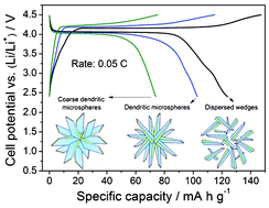 Graphical abstract: Hydrothermal synthesis and electrochemical properties of dispersed LiMnPO4 wedges