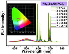 Graphical abstract: Syntheses of three members of A(II)M(IV)(PO4)2: luminescence properties of PbGe(PO4)2 and its Eu3+-doped powders