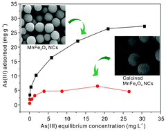 Graphical abstract: Superparamagnetic mesoporous ferrite nanocrystal clusters for efficient removal of arsenite from water