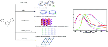 Graphical abstract: Hydrothermal synthesis and characterization of a series of luminescent Zn(ii) and Cd(ii) coordination polymers with the new versatile multidentate ligand 1,3-di-(1,2,4-triazol-4-yl)benzene
