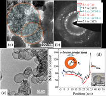 Graphical abstract: The in situ TEM observation of rapid lithium encapsulation and release in LiCl nanoshells and nanotubes