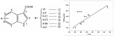 Graphical abstract: An investigation into the substituent effect of halogen atoms on the crystal structures of indole-3-carboxylic acid (ICA)