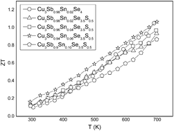 Graphical abstract: Co-precipitation synthesis of Sn and/or S doped nanostructured Cu3Sb1−xSnxSe4−ySy with a high thermoelectric performance