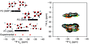 Graphical abstract: Application of NMR crystallography to the determination of the mechanism of charge-balancing in organocation-templated AlPO STA-2