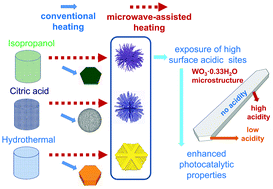 Graphical abstract: Microwave-assisted growth of WO3·0.33H2O micro/nanostructures with enhanced visible light photocatalytic properties