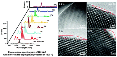 Graphical abstract: Influence of neodymium-doping on structure and properties of yttrium aluminium garnet