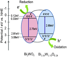 Graphical abstract: The preparation and characterization of composite bismuth tungsten oxide with enhanced visible light photocatalytic activity