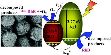 Graphical abstract: In-situ ion exchange synthesis of hierarchical AgI/BiOI microsphere photocatalyst with enhanced photocatalytic properties