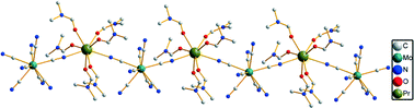 Graphical abstract: Nine cyanide-bridged bimetallic magnetic chains derived from octacyanomolybdate(v) and lanthanide(iii) building blocks