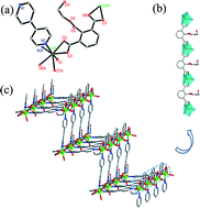 Graphical abstract: Two cadmium(ii) coordination polymers constructed by carboxylate and pyridine mixed ligands: synthesis, structure and luminescent properties