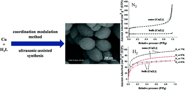 Graphical abstract: Coordination modulation induced and ultrasonic-assisted synthesis of size-controlled microporous metal–imidazolate framework crystals with enhanced adsorption performance