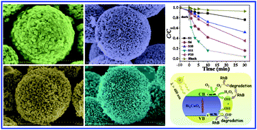 Graphical abstract: Controllable synthesis of hierarchical Bi2CuO4 microspheres in aqueous solution and their highly efficient visible-light-driven photocatalytic activities