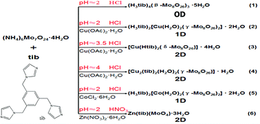 Graphical abstract: pH-dependent assembly of metal–organic hybrid compounds based on octamolybdates and a new flexible multidentate ligand