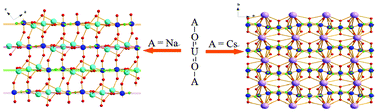 Graphical abstract: Two new uranyl fluoride complexes with UVI [[double bond, length as m-dash]] O–alkali (Na, Cs) interactions: Experimental and theoretical studies