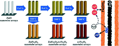 Graphical abstract: Tuning the composition of Zn–Fe–O nanotube arrays: from zinc ferrite ZnFe2O4 to hematite α-Fe2O3
