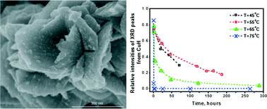 Graphical abstract: Effect of synthesis temperature on the morphology and stability of copper(i) hydride nanoparticles