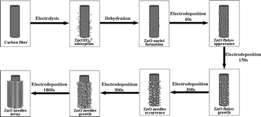 Graphical abstract: Study for the electrochemical deposition on single carbon fiber and electrochemiluminescence of ZnO nanostructures