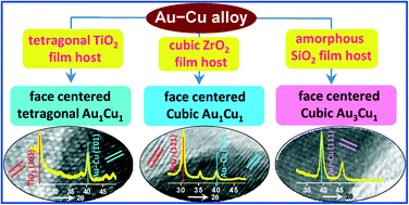 Graphical abstract: Crystal structure tailoring of Au–Cu alloy NPs using the embedding film matrix as template