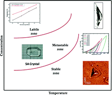 Graphical abstract: Nucleation kinetics, growth, mechanical, thermal and optical characterization of sulphamic acid single crystal