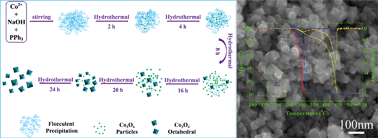 Graphical abstract: Synthesis and properties of octahedral Co3O4 single-crystalline nanoparticles enclosed by (111) facets